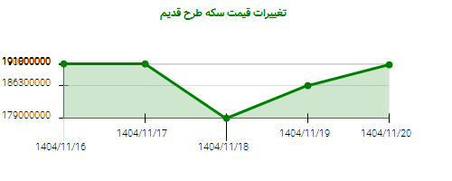 تغییرات قیمت سکه طرح قدیم