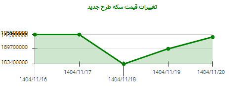 تغییرات قیمت سکه طرح جدید