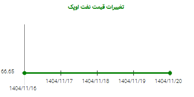 تغییرات قیمت نفت اوپک