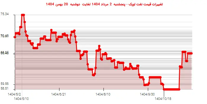 تغییرات قیمت نفت اوپک - پنجشنبه  2 مرداد 1404 لغایت دوشنبه  20 بهمن 1404