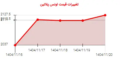 تغییرات قیمت اونس پلاتین