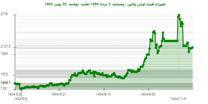 تغییرات قیمت اونس پلاتین - پنجشنبه  2 مرداد 1404 لغایت دوشنبه  20 بهمن 1404