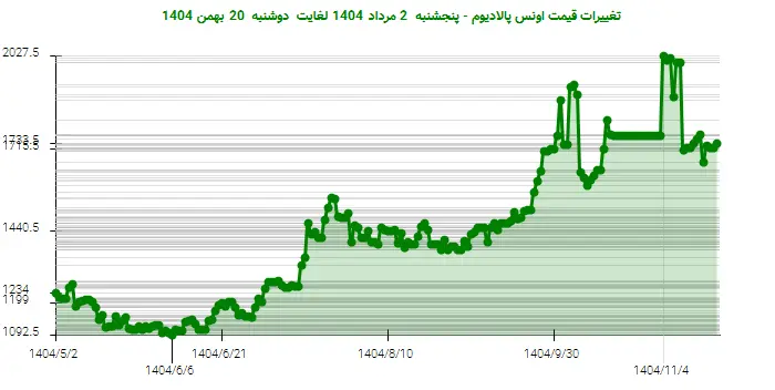 تغییرات قیمت اونس پالادیوم - پنجشنبه  2 مرداد 1404 لغایت دوشنبه  20 بهمن 1404