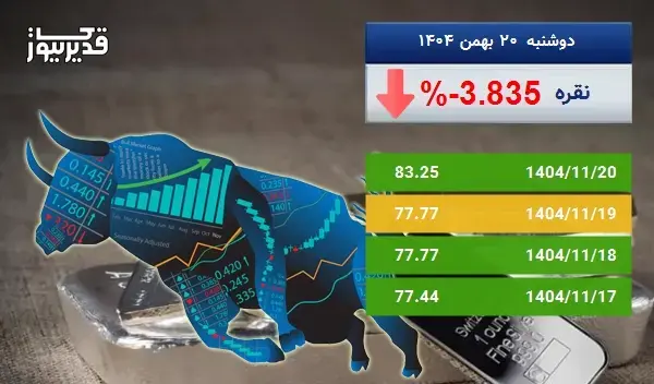 بازار جهانی نقره سرگردان در قیمت - اونس نقره به 83.25 دلار رسید