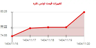 تغییرات قیمت اونس نقره