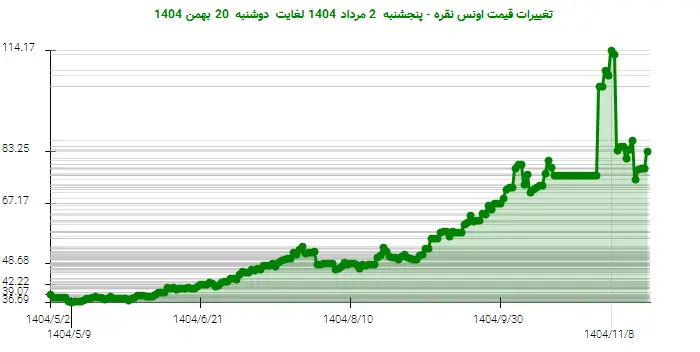 تغییرات قیمت اونس نقره - پنجشنبه  2 مرداد 1404 لغایت دوشنبه  20 بهمن 1404