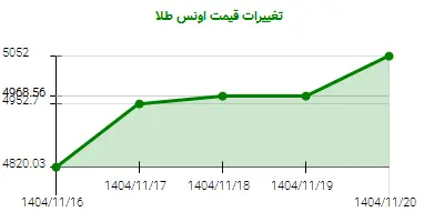 تغییرات قیمت اونس طلا