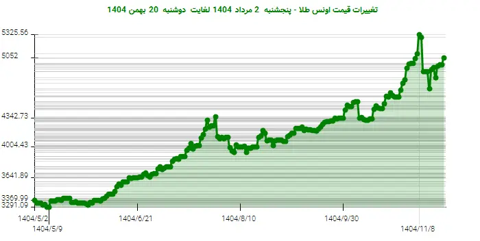 تغییرات قیمت اونس طلا - پنجشنبه  2 مرداد 1404 لغایت دوشنبه  20 بهمن 1404