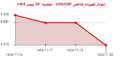 نمودار تغییرات شاخص USD/CNY - دوشنبه  20 بهمن 1404