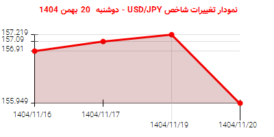 نمودار تغییرات شاخص USD/JPY - دوشنبه  20 بهمن 1404