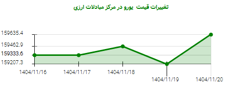 تغییرات قیمت  یورو در مرکز مبادلات ارزی