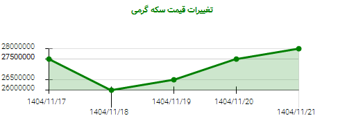 تغییرات قیمت سکه گرمی