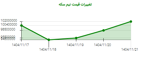 تغییرات قیمت نیم سکه