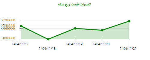 تغییرات قیمت ربع سکه