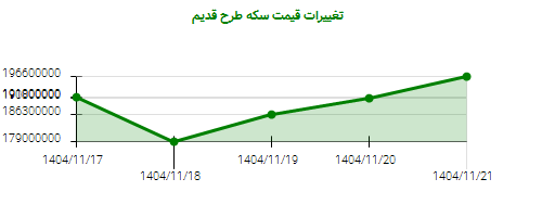 تغییرات قیمت سکه طرح قدیم