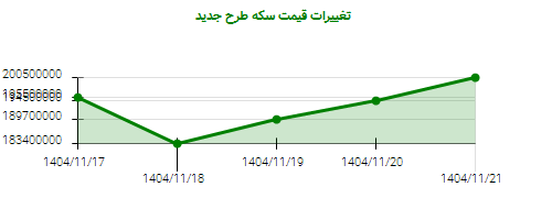 تغییرات قیمت سکه طرح جدید