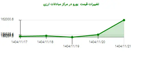 تغییرات قیمت  یورو در مرکز مبادلات ارزی