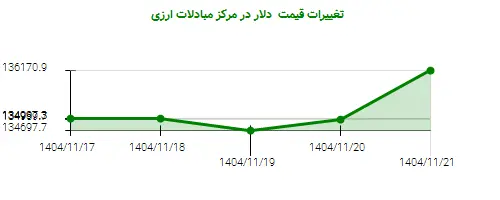 تغییرات قیمت  دلار در مرکز مبادلات ارزی