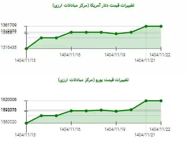 رشد ۳.۷ درصدی یورو و دلار در بازار ارز ایران!