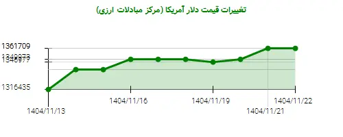 نمودار تغییرات قیمت دلار آمریکا (مرکز مبادلات ارزی)