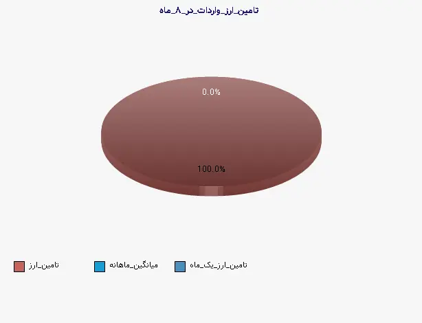 نمودار 1 - تامین_ارز_واردات_در_۸_ماه