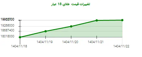تغییرات قیمت  طلای 18 عیار