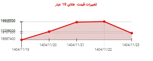 تغییرات قیمت  طلای 18 عیار