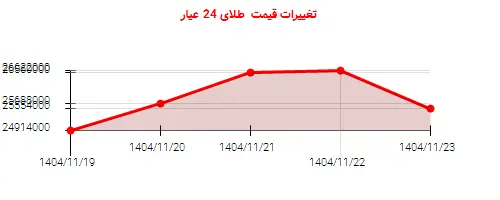تغییرات قیمت  طلای 24 عیار