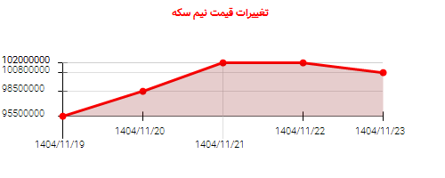 تغییرات قیمت نیم سکه