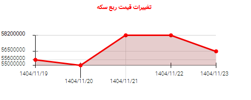 تغییرات قیمت ربع سکه