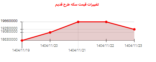 تغییرات قیمت سکه طرح قدیم