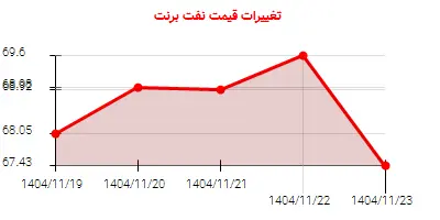 تغییرات قیمت نفت برنت
