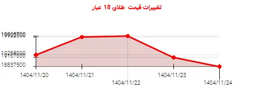 تغییرات قیمت طلای 18 عیار