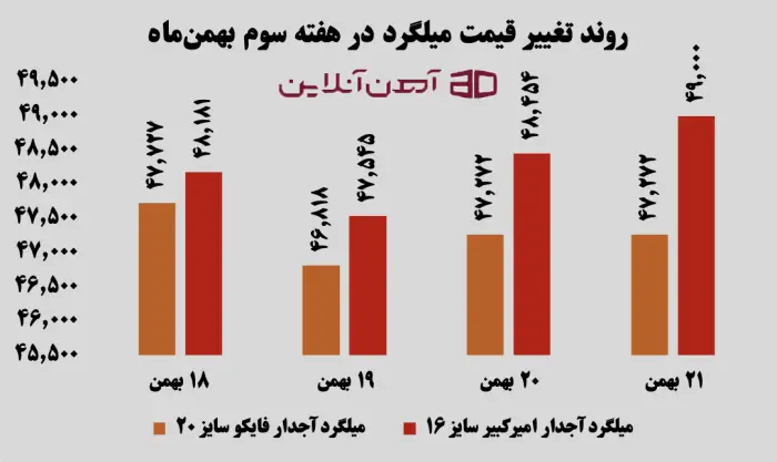 روند تغییر قیمت میلگرد در هفته سوم بهمن ماه