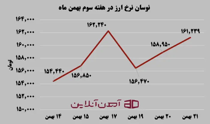 نوسان نرخ ارز در هفته سوم بهمن ماه
