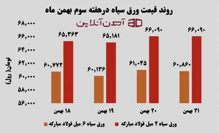 روند قیمت ورق سیاه در هفته سوم بهمن ماه