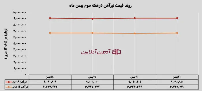 روند قیمت تیرآهن در هفته سوم بهمن ماه