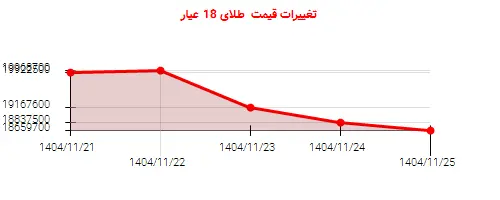 تغییرات قیمت  طلای 18 عیار