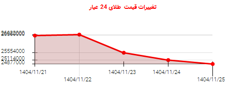 تغییرات قیمت  طلای 24 عیار