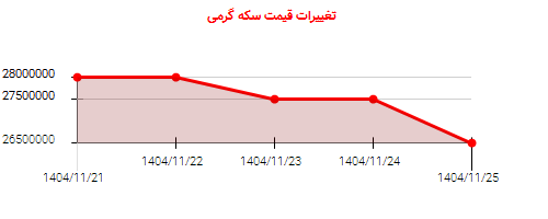 تغییرات قیمت سکه گرمی