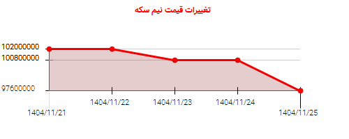 تغییرات قیمت نیم سکه