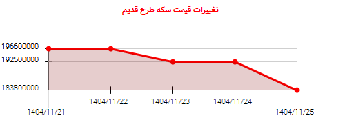 تغییرات قیمت سکه طرح قدیم