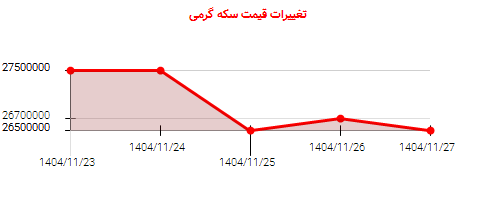 تغییرات قیمت سکه گرمی