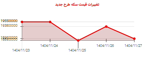 تغییرات قیمت سکه طرح جدید