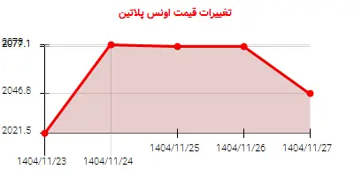تغییرات قیمت اونس پلاتین