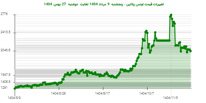 تغییرات قیمت اونس پلاتین - پنجشنبه  9 مرداد 1404 لغایت دوشنبه  27 بهمن 1404