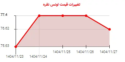 تغییرات قیمت اونس نقره