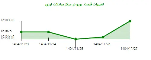 تغییرات قیمت  یورو در مرکز مبادلات ارزی