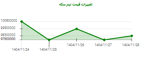 تغییرات قیمت نیم سکه