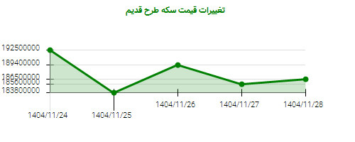 تغییرات قیمت سکه طرح قدیم